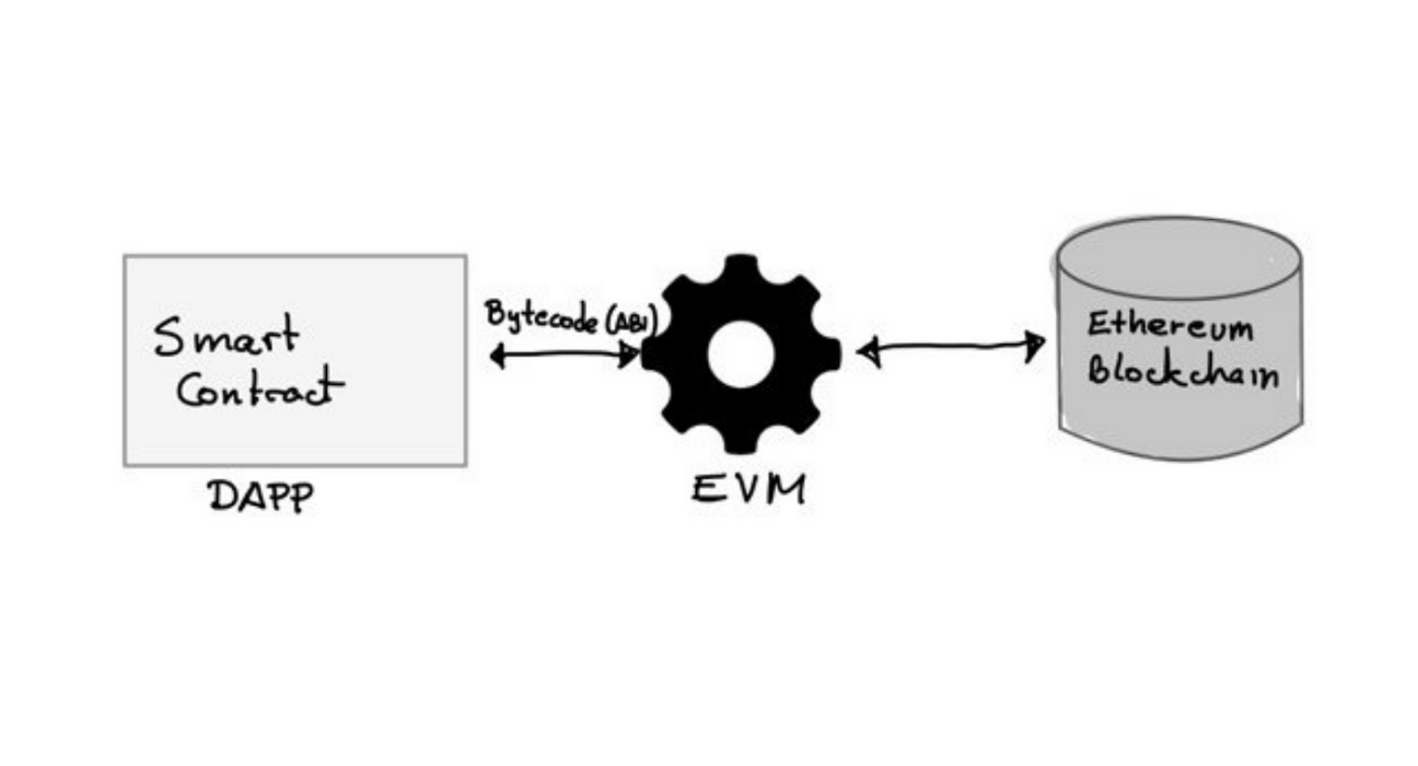 Execution process of Ethereum Virtual Machine